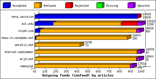 Outgoing feeds (innfeed) by articles