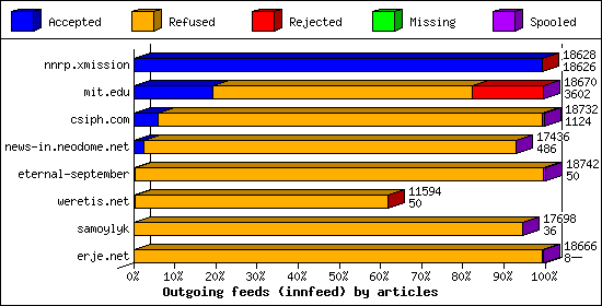 Outgoing feeds (innfeed) by articles