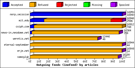 Outgoing feeds (innfeed) by articles