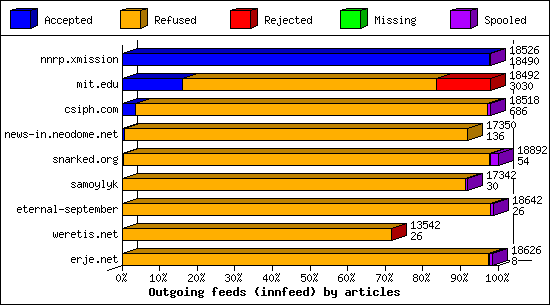 Outgoing feeds (innfeed) by articles