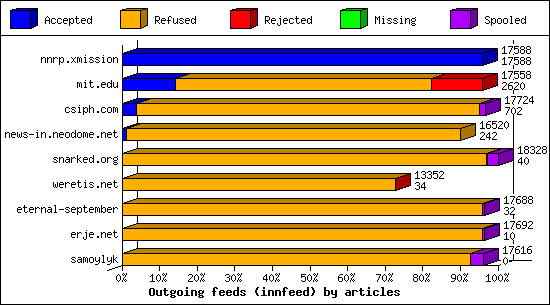 Outgoing feeds (innfeed) by articles