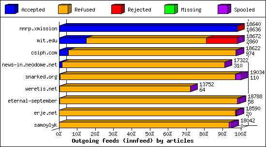 Outgoing feeds (innfeed) by articles