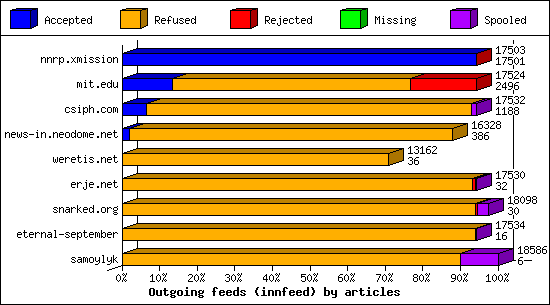 Outgoing feeds (innfeed) by articles