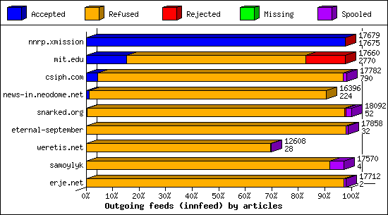 Outgoing feeds (innfeed) by articles