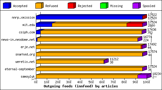 Outgoing feeds (innfeed) by articles