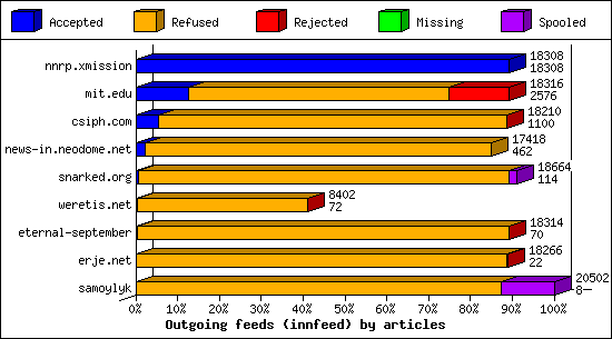 Outgoing feeds (innfeed) by articles
