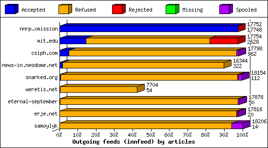 Outgoing feeds (innfeed) by articles