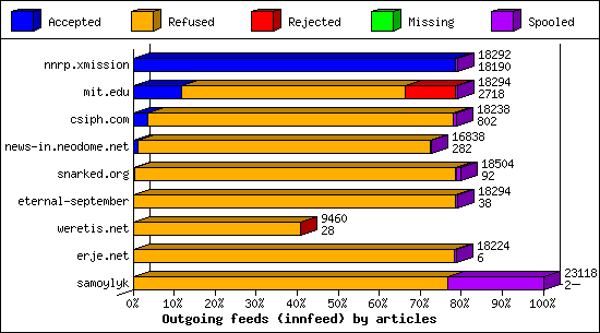 Outgoing feeds (innfeed) by articles