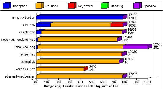 Outgoing feeds (innfeed) by articles