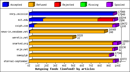 Outgoing feeds (innfeed) by articles
