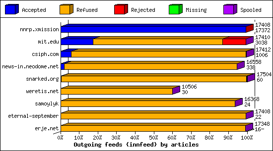 Outgoing feeds (innfeed) by articles