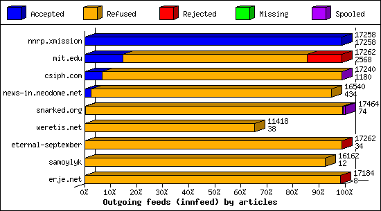 Outgoing feeds (innfeed) by articles