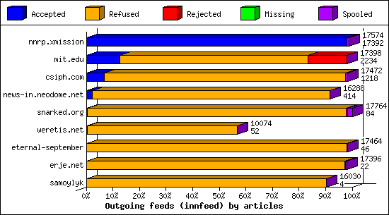 Outgoing feeds (innfeed) by articles