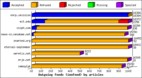 Outgoing feeds (innfeed) by articles