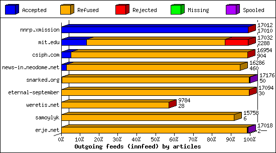 Outgoing feeds (innfeed) by articles