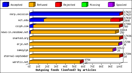 Outgoing feeds (innfeed) by articles