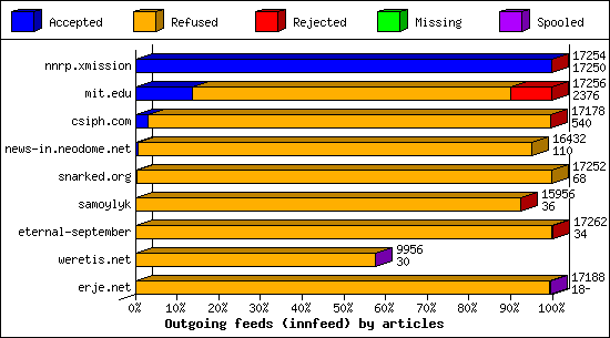 Outgoing feeds (innfeed) by articles