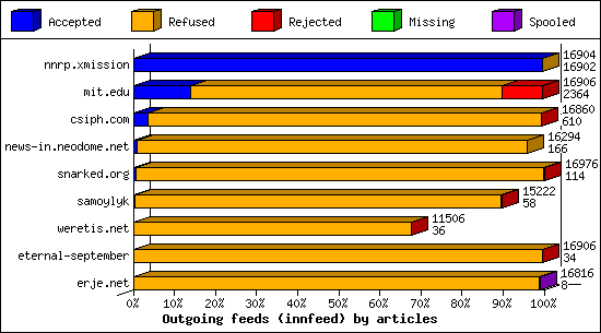Outgoing feeds (innfeed) by articles
