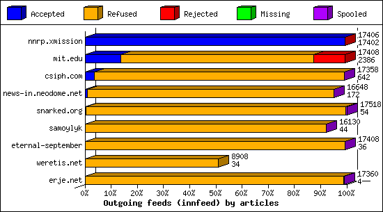 Outgoing feeds (innfeed) by articles