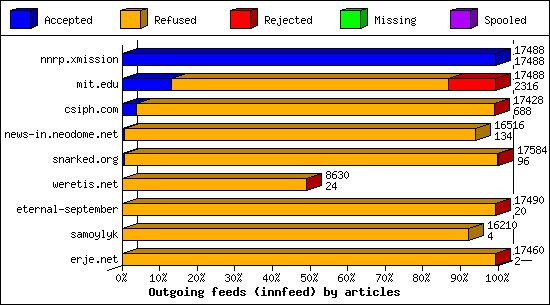 Outgoing feeds (innfeed) by articles