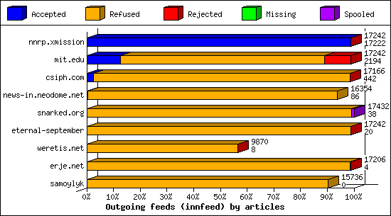 Outgoing feeds (innfeed) by articles