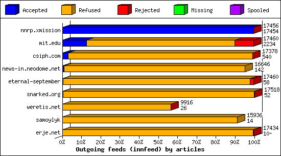 Outgoing feeds (innfeed) by articles