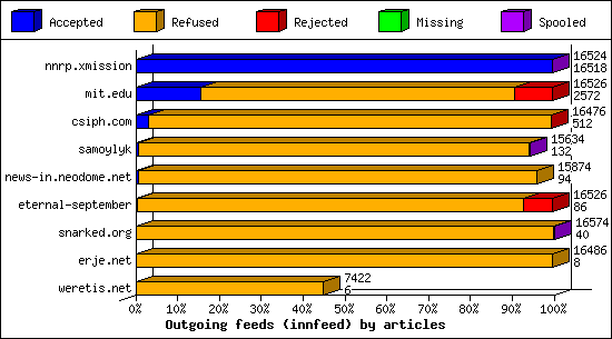 Outgoing feeds (innfeed) by articles