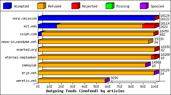 Outgoing feeds (innfeed) by articles