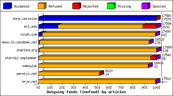 Outgoing feeds (innfeed) by articles