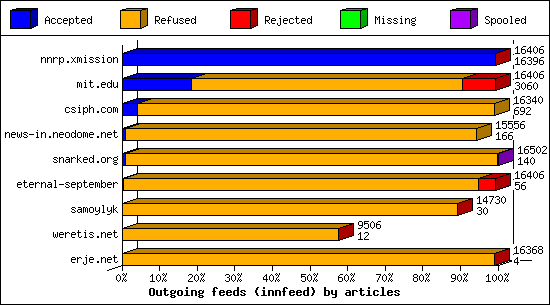 Outgoing feeds (innfeed) by articles