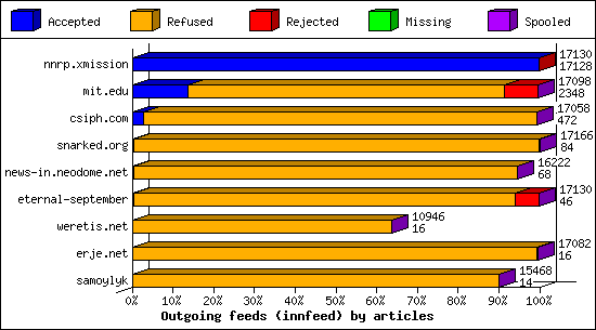 Outgoing feeds (innfeed) by articles