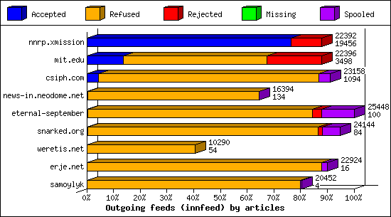 Outgoing feeds (innfeed) by articles