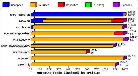 Outgoing feeds (innfeed) by articles