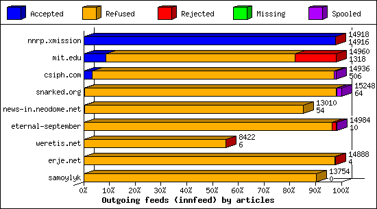 Outgoing feeds (innfeed) by articles