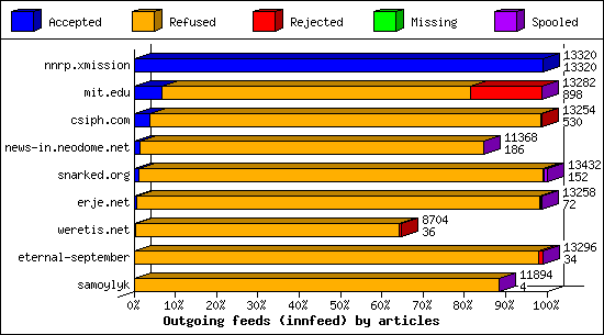 Outgoing feeds (innfeed) by articles