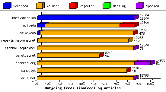 Outgoing feeds (innfeed) by articles