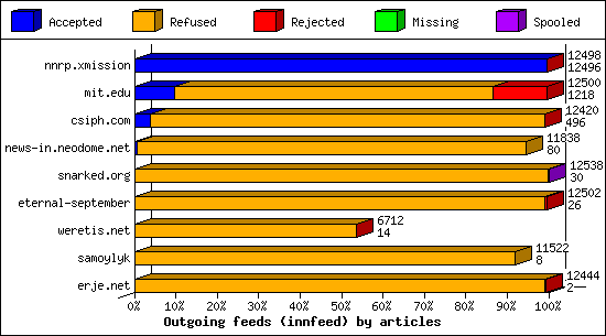 Outgoing feeds (innfeed) by articles