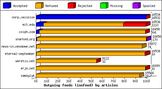 Outgoing feeds (innfeed) by articles
