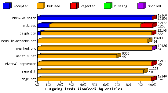 Outgoing feeds (innfeed) by articles