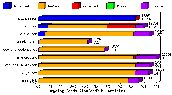 Outgoing feeds (innfeed) by articles