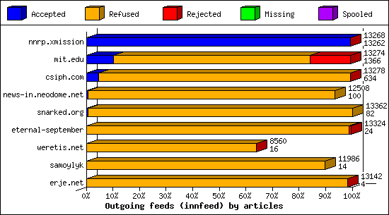 Outgoing feeds (innfeed) by articles