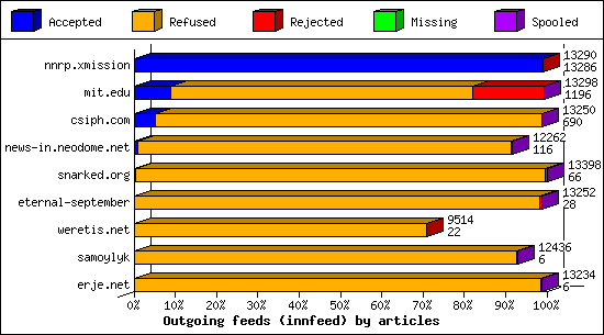 Outgoing feeds (innfeed) by articles