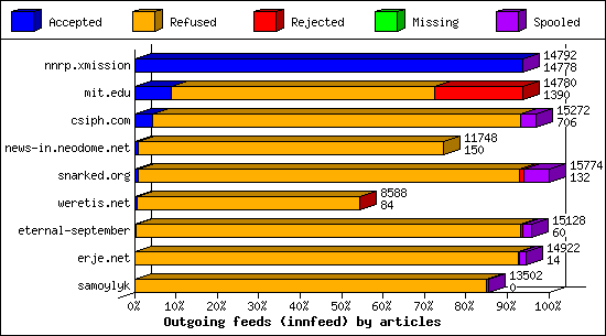 Outgoing feeds (innfeed) by articles