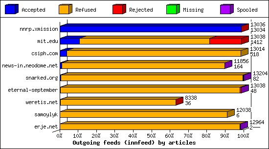 Outgoing feeds (innfeed) by articles