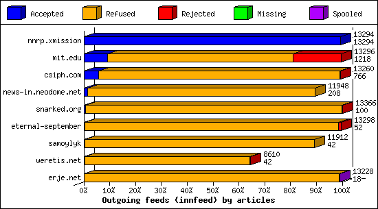 Outgoing feeds (innfeed) by articles