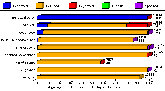 Outgoing feeds (innfeed) by articles
