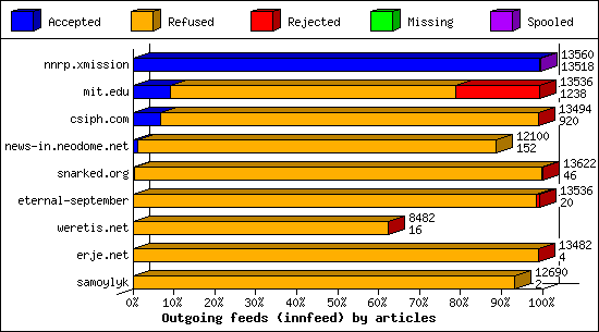 Outgoing feeds (innfeed) by articles