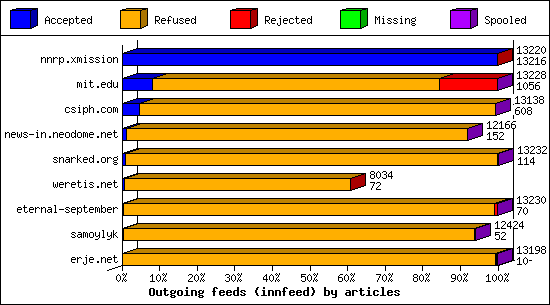 Outgoing feeds (innfeed) by articles