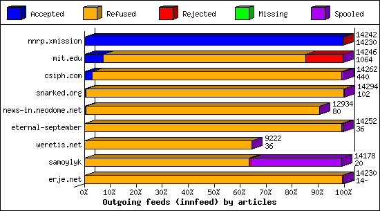 Outgoing feeds (innfeed) by articles