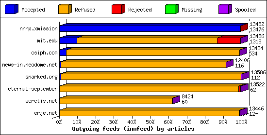 Outgoing feeds (innfeed) by articles